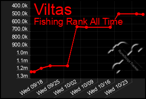 Total Graph of Viltas