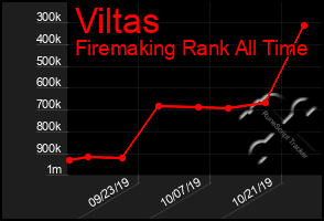 Total Graph of Viltas