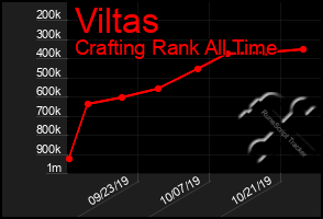 Total Graph of Viltas
