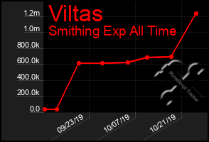 Total Graph of Viltas