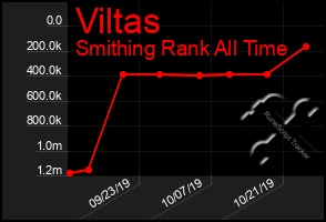 Total Graph of Viltas