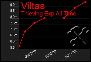 Total Graph of Viltas