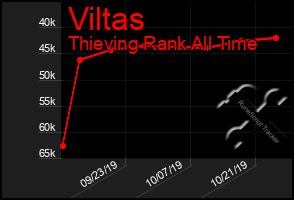 Total Graph of Viltas