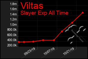 Total Graph of Viltas