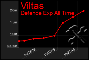 Total Graph of Viltas