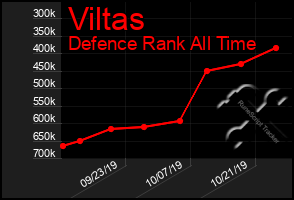Total Graph of Viltas