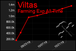 Total Graph of Viltas