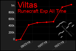 Total Graph of Viltas