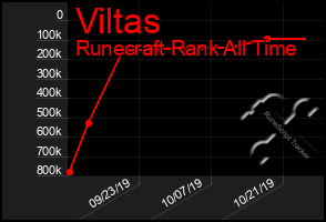 Total Graph of Viltas