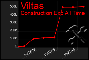 Total Graph of Viltas