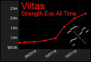 Total Graph of Viltas