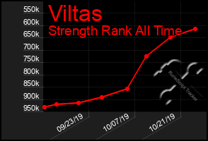 Total Graph of Viltas