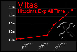 Total Graph of Viltas