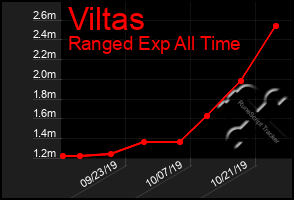 Total Graph of Viltas