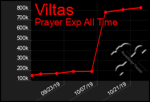 Total Graph of Viltas