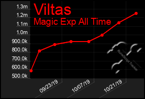 Total Graph of Viltas