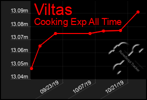 Total Graph of Viltas