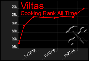 Total Graph of Viltas