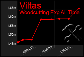 Total Graph of Viltas