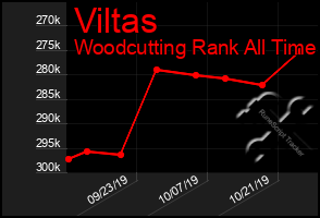 Total Graph of Viltas