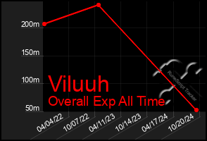 Total Graph of Viluuh