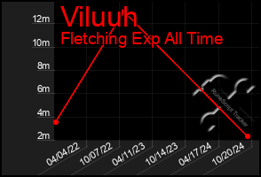 Total Graph of Viluuh