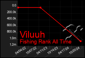 Total Graph of Viluuh