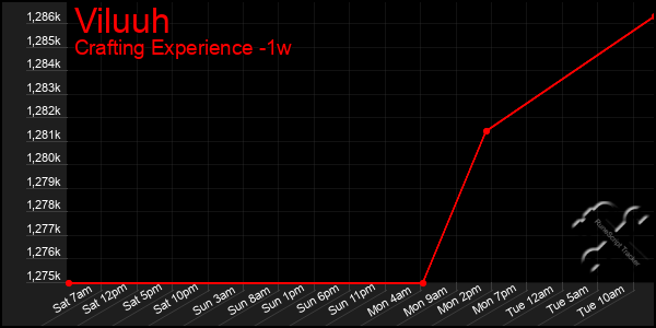 Last 7 Days Graph of Viluuh