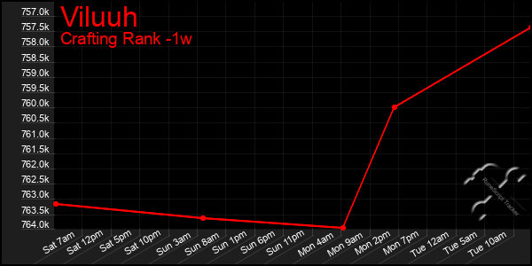 Last 7 Days Graph of Viluuh