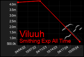 Total Graph of Viluuh