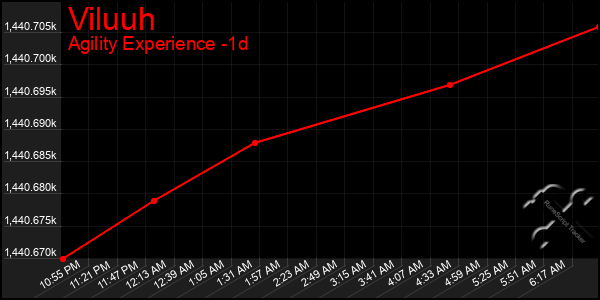 Last 24 Hours Graph of Viluuh