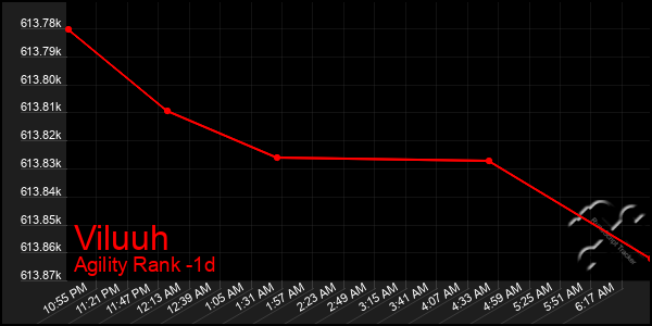 Last 24 Hours Graph of Viluuh