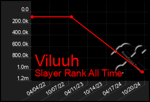 Total Graph of Viluuh