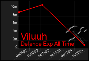 Total Graph of Viluuh