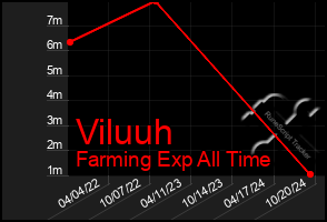 Total Graph of Viluuh