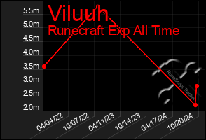 Total Graph of Viluuh