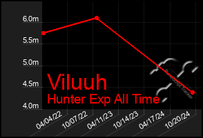 Total Graph of Viluuh