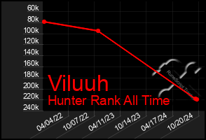 Total Graph of Viluuh