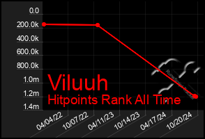 Total Graph of Viluuh