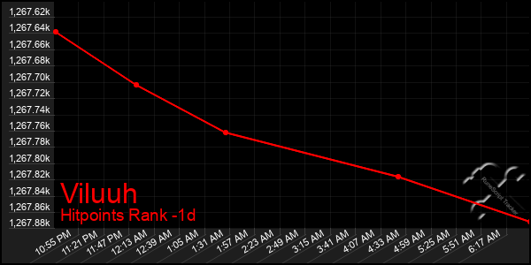 Last 24 Hours Graph of Viluuh
