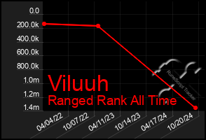 Total Graph of Viluuh