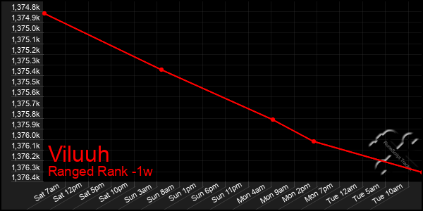 Last 7 Days Graph of Viluuh