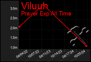 Total Graph of Viluuh