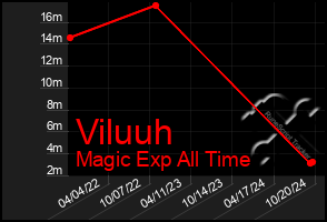 Total Graph of Viluuh