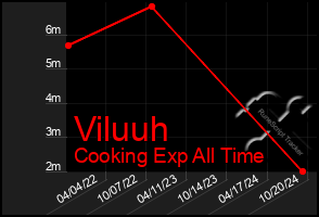 Total Graph of Viluuh