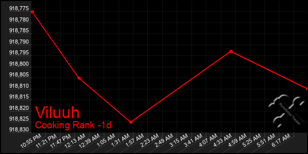 Last 24 Hours Graph of Viluuh