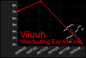 Total Graph of Viluuh