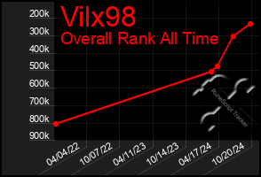 Total Graph of Vilx98