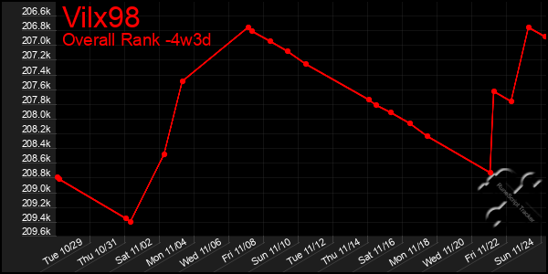 Last 31 Days Graph of Vilx98