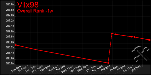 1 Week Graph of Vilx98